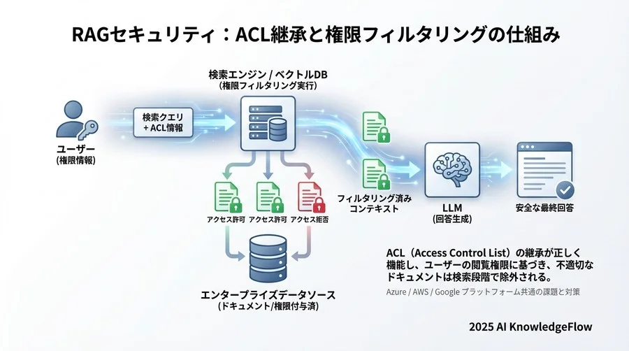 RAG（検索拡張生成）構築時におけるセキュリティのベストプラクティス - Section Image 3