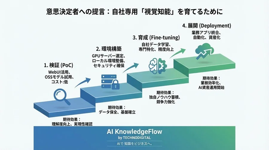 画像認識は「識別」から「対話」へ。WebUIで構築する自社専用マルチモーダルAIの戦略的価値 - Conclusion Image