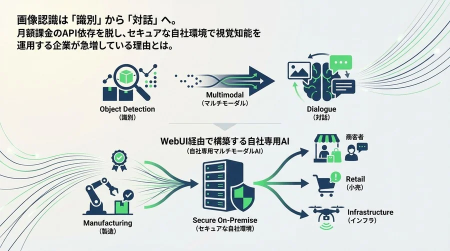画像認識は「識別」から「対話」へ。WebUIで構築する自社専用マルチモーダルAIの戦略的価値