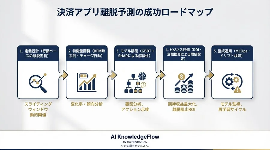 決済アプリの離脱予測：モデル精度90%でもビジネスが失敗する理由と対策 - Conclusion Image