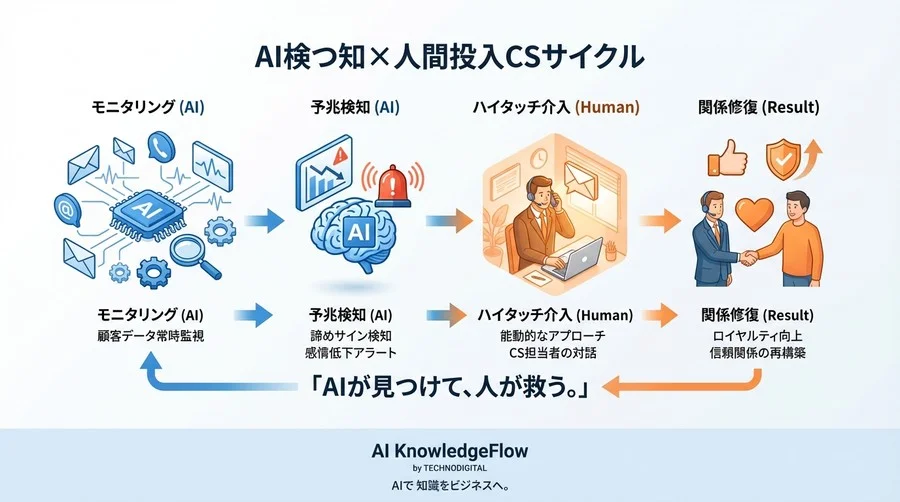 「順調」に見える顧客がなぜ去るのか？AI感情分析で可視化するサイレント・チャーンの予兆と回避策 - Conclusion Image