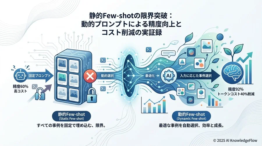 なぜ「良質な事例」を増やしてもAIの回答精度は頭打ちになったのか - Section Image