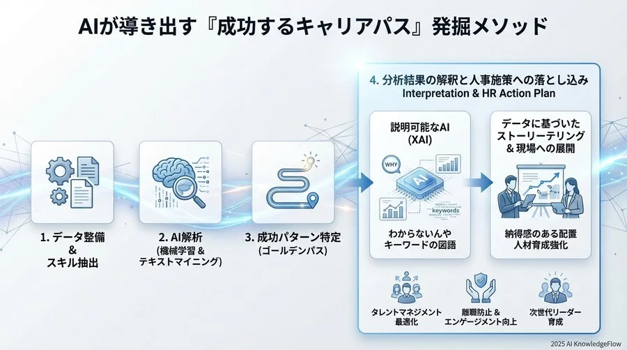 Step 3：成功パターンのクラスタリングと「ゴールデンパス」の特定 - Section Image 3