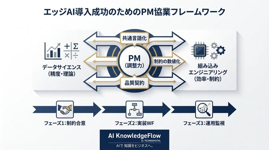 エッジAI実装の「チーム分断」を防ぐ：軽量協調フィルタリング導入のPM実践ガイド - Conclusion Image