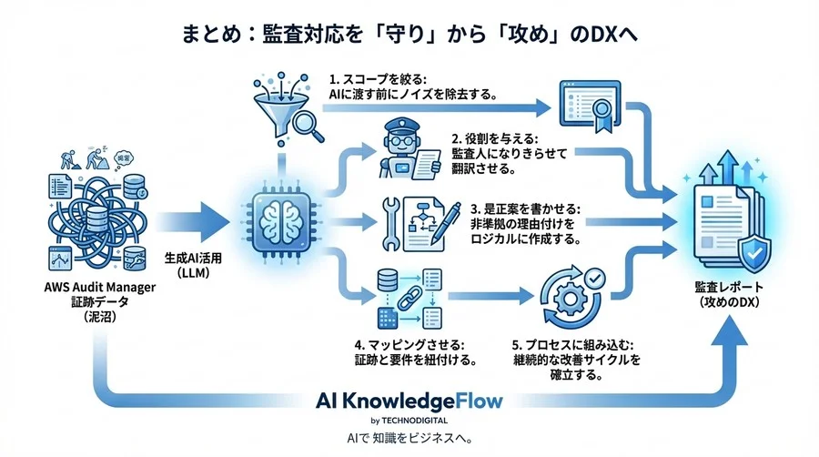 AWS Audit Manager × 生成AI：監査レポート作成の「泥沼」から抜け出す5つの実践Tips - Conclusion Image