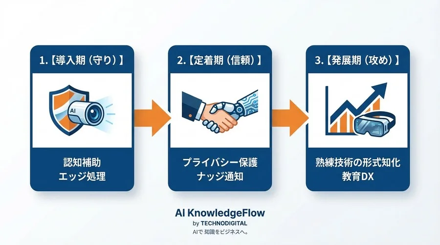 「監視」から「見守り」へ：建機事故の“空白の3秒”を埋める視線解析AIの技術と現場定着の心理学 - Conclusion Image