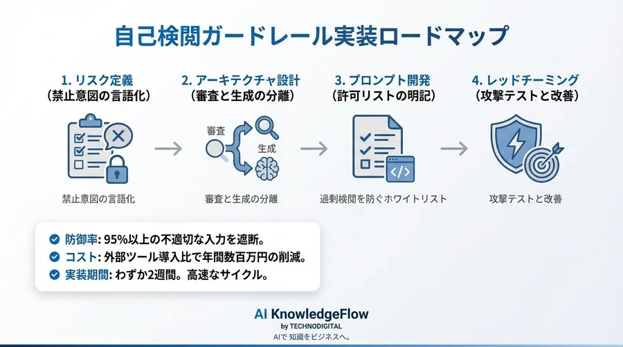 高額ツール不要？LLMの「自己検閲」で実装するコストゼロの入力ガードレール設計 - Conclusion Image