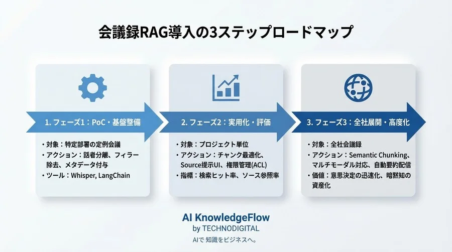 死蔵される会議録を「使える資産」へ。RAG構築で直面する話し言葉データの壁と突破口 - Conclusion Image