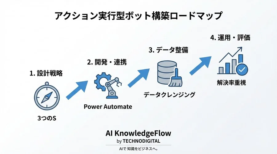 チャットボット導入の7割はなぜ失敗するのか？Copilot StudioとPower Automateで実現する「業務完結型」エージェント開発論 - Conclusion Image