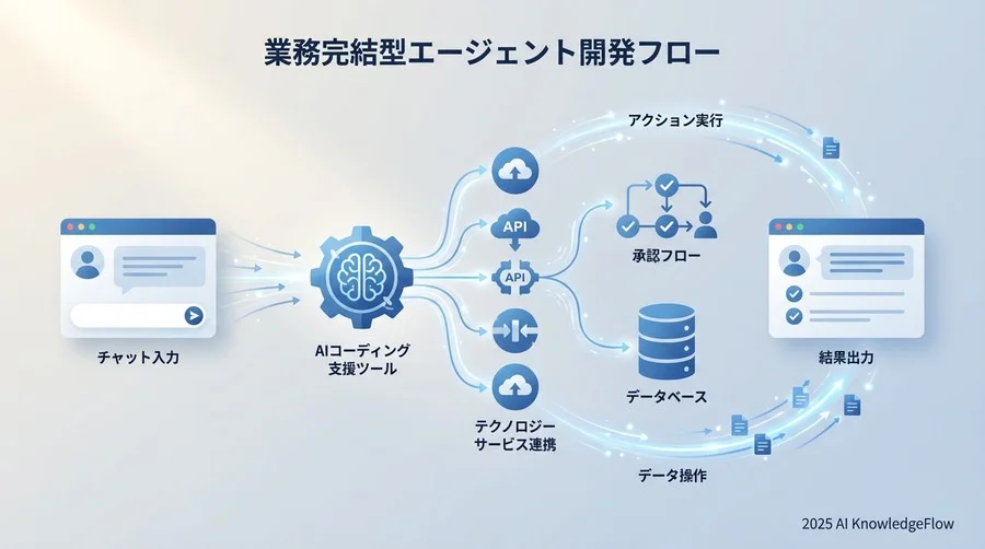 実践①：Power Automate連携による「業務完結」の実装 - Section Image