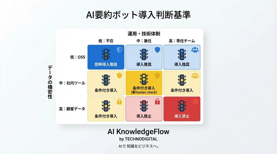 GitHub Issue要約AIのリスク制御：情報流出と誤報を防ぐ安全設計ガイド - Conclusion Image