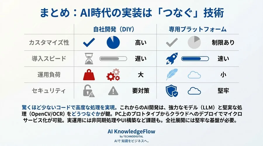 契約書DXの自社実装：PythonとLLMで挑む「OCR×生成AI」高精度データ抽出ハンズオン - Conclusion Image