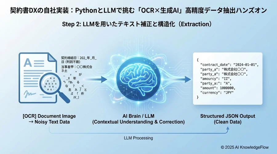 Step 2: LLMを用いたテキスト補正と構造化（Extraction） - Section Image