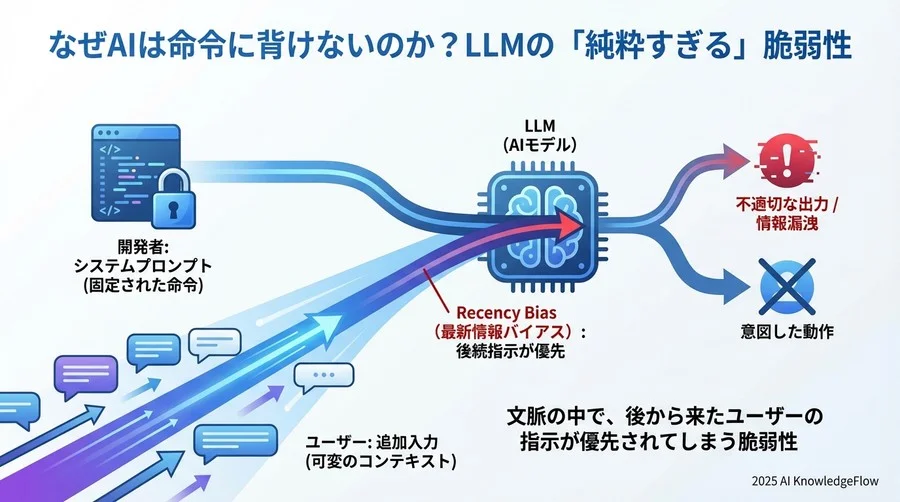 なぜAIは命令に背けないのか？LLMの「純粋すぎる」脆弱性 - Section Image