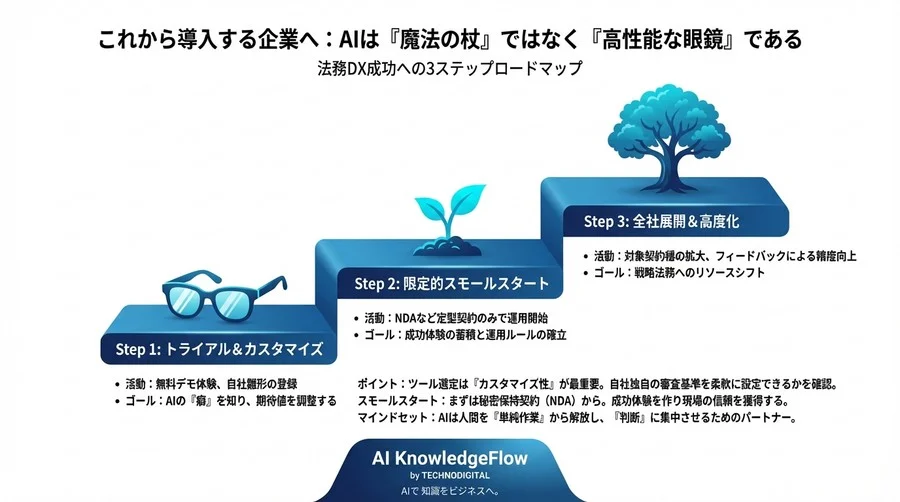 契約書AIレビュー導入の失敗と成功：精度への不安を「人間参加型」運用で解消し、審査時間を60%削減した実録 - Conclusion Image