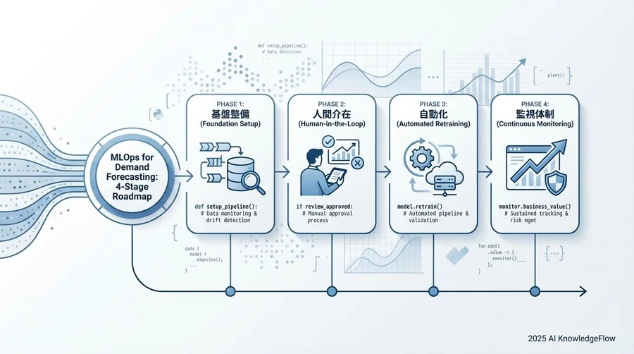 フェーズ2【自動学習】：再学習トリガーと評価ゲートの設計 - Section Image