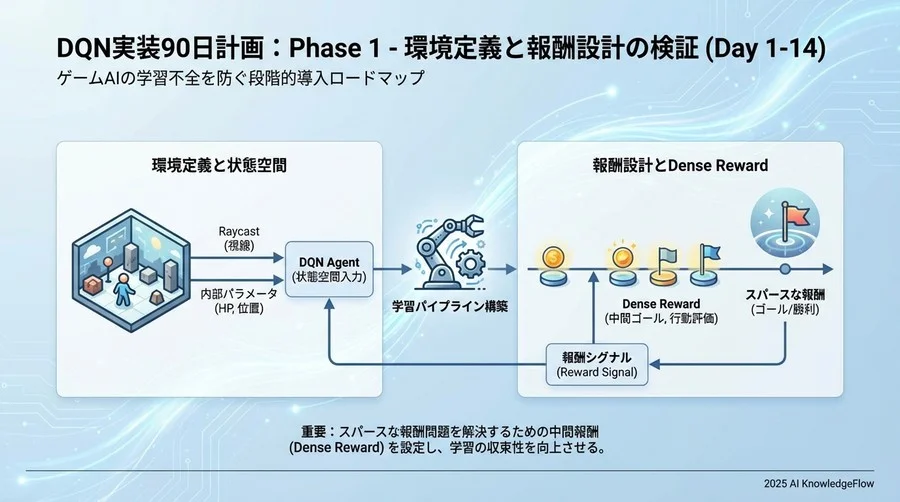 Phase 1：環境定義と報酬設計の検証（Day 1-14） - Section Image