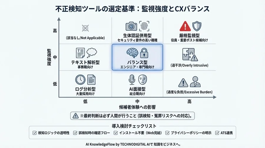 適性検査のAI不正検知、検知率だけで選ぶと失敗する理由。冤罪リスクとCXを守る「守り」の導入戦略 - Conclusion Image
