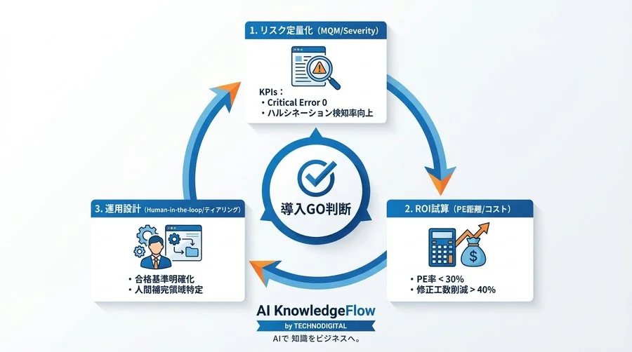 医療AI翻訳の導入可否を決める「臨床リスクスコア」とは？ハルシネーションを数値化するMQM評価指標 - Conclusion Image
