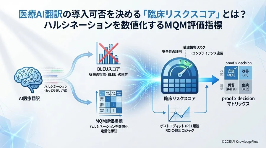 安全性重視のKPI：MQMベースの「臨床リスクスコア」策定 - Section Image