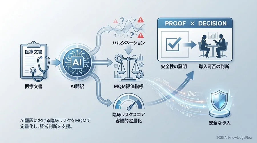 ROIと安全性のバランスを測る「修正工数削減率」と「PE距離」 - Section Image