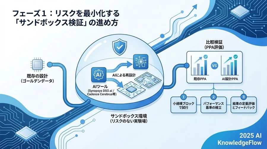 フェーズ1：リスクを最小化する「サンドボックス検証」の進め方 - Section Image