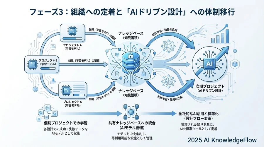 フェーズ3：組織への定着と「AIドリブン設計」への体制移行 - Section Image 3