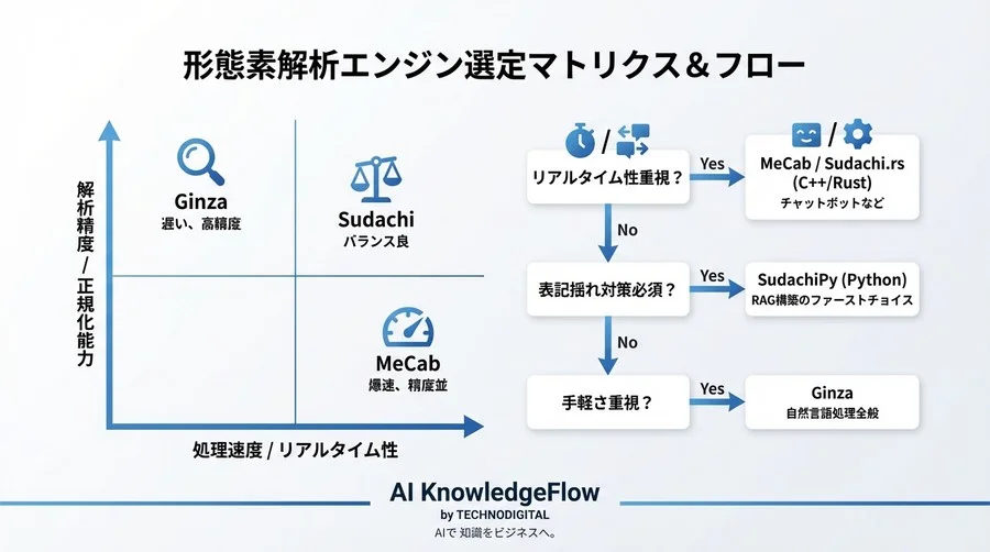 高性能LLMの「読み間違い」を防ぐ：形態素解析による前処理でハルシネーションを15%抑制した検証記録 - Conclusion Image