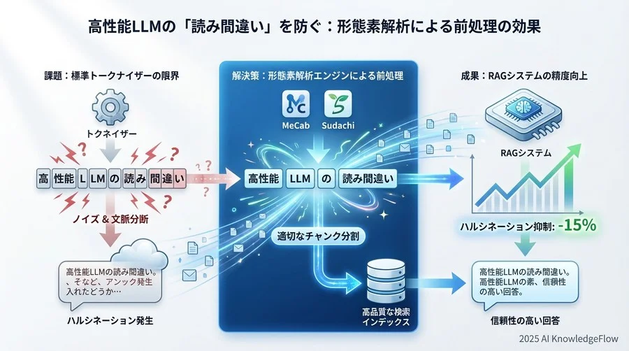 検証結果②：ハルシネーション抑制率と生成品質 - Section Image 3