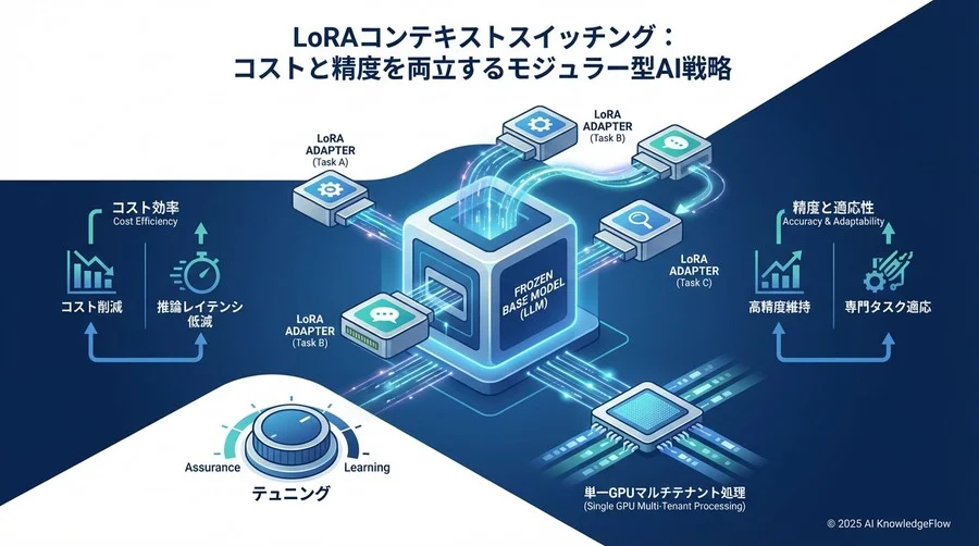 トレンド予測：LoRAコンテキストスイッチングがもたらす「モジュラー型AI」の未来 - Section Image