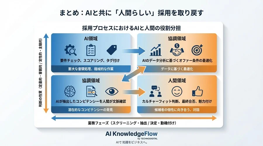 AI採用のブラックボックスを開く：「見落としゼロ」へ導くコンピテンシー抽出の透明な設計図 - Conclusion Image