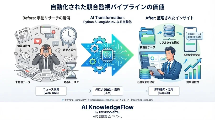 シリコンバレーの競合動向をLLMで自動追跡：PythonとLangChainで作るマーケットインテリジェンス・ボット開発ガイド - Conclusion Image