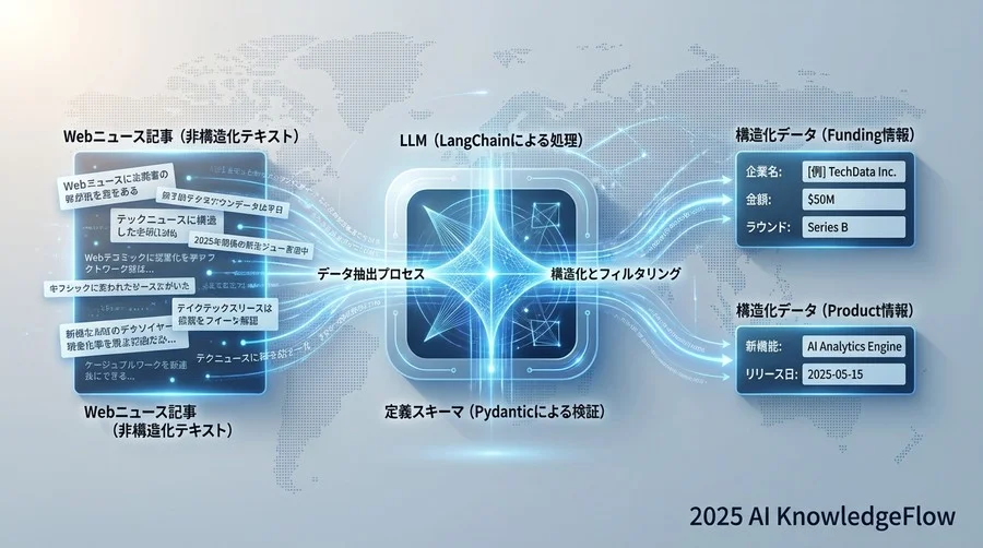 4. Step 2: LLMによる重要情報の抽出と構造化 - Section Image