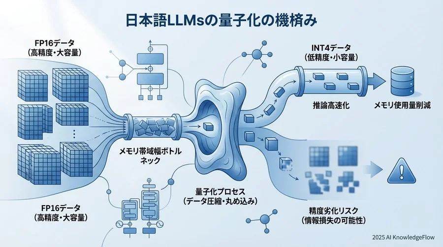 技術概況：なぜ量子化でコストが下がり、何がリスクなのか - Section Image