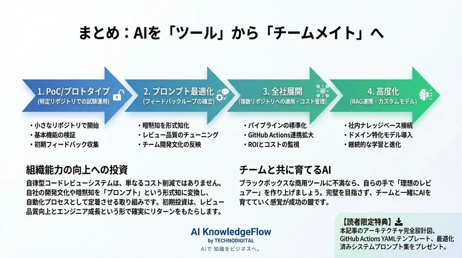 脱ブラックボックス。GitHub ActionsとAIエージェントで構築する「自律型コードレビュー」完全設計論 - Conclusion Image