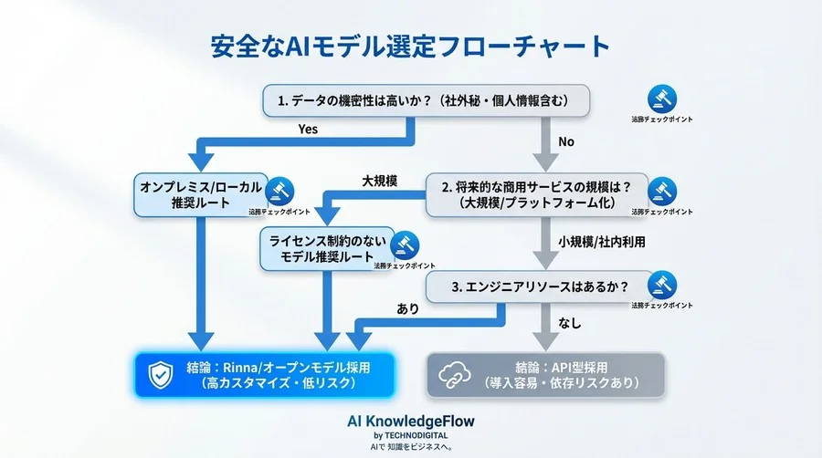 Rinna商用利用の法的安全性とコスト評価｜性能差より怖い「知財・倫理リスク」を徹底比較 - Conclusion Image