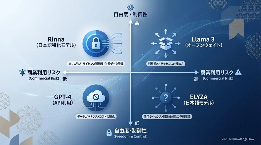 比較評価結果サマリー：安全性と自由度のトレードオフ - Section Image