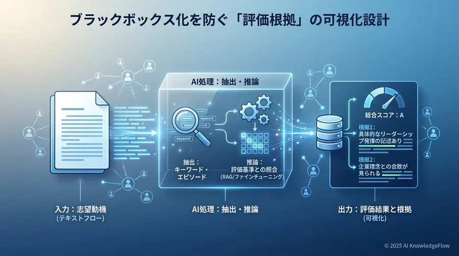 ブラックボックス化を防ぐ「評価根拠」の可視化設計 - Section Image