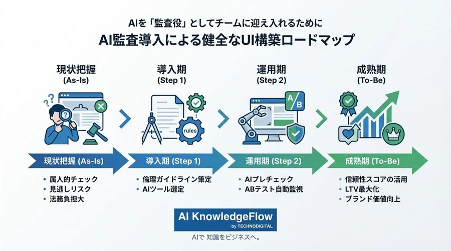 そのABテスト、実は違法かも？AI監査で見抜くUIの「隠れたダークパターン」リスク - Conclusion Image