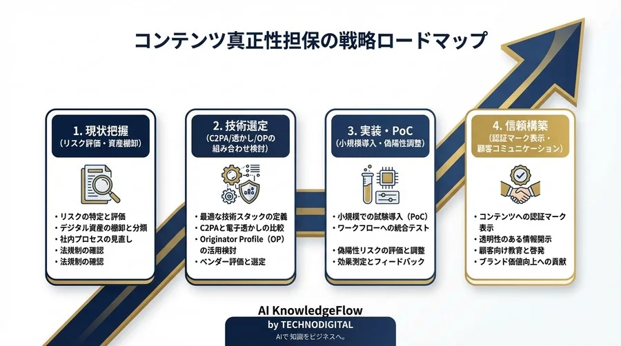 経営者が知るべき「見えない透かし」の正体：C2PAと電子透かしが描く真正性証明の未来図 - Conclusion Image
