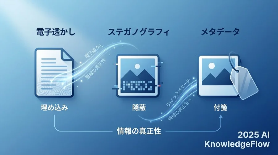 基礎概念：仕組みを理解するためのコア用語 - Section Image