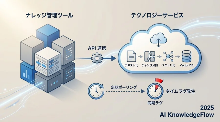 NotionとDifyの連携メカニズムの解剖 - Section Image