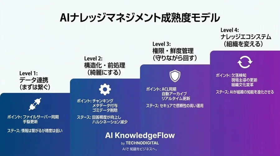 なぜ御社のAIボットは嘘をつくのか？ツール選定前に知るべき「ナレッジ鮮度」の不都合な真実 - Conclusion Image
