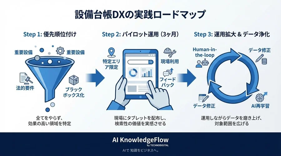 設備台帳DXの「AI精度100%」幻想を捨てよ。図面紐付けを成功させる現実的アプローチ - Conclusion Image