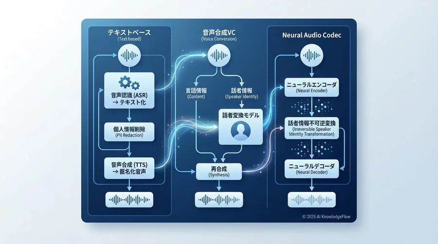 最新AI匿名化技術のメカニズムと安全性比較 - Section Image