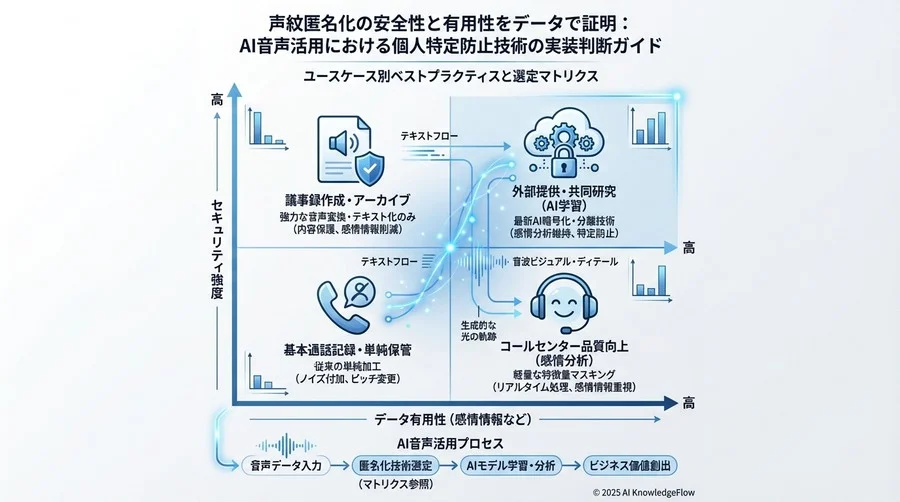 【検証データ】再識別攻撃に対する耐性と不可逆性の証明 - Section Image 3