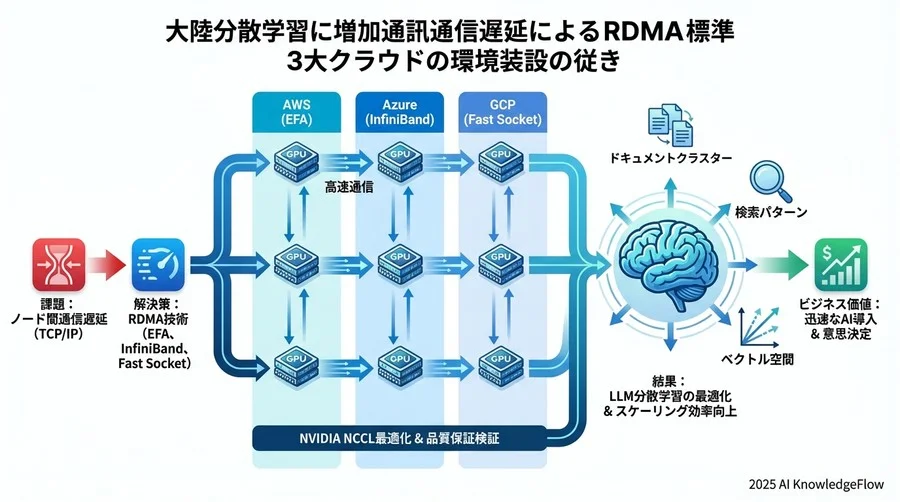 4. NCCL/通信ライブラリの最適化と設定のベストプラクティス - Section Image 3
