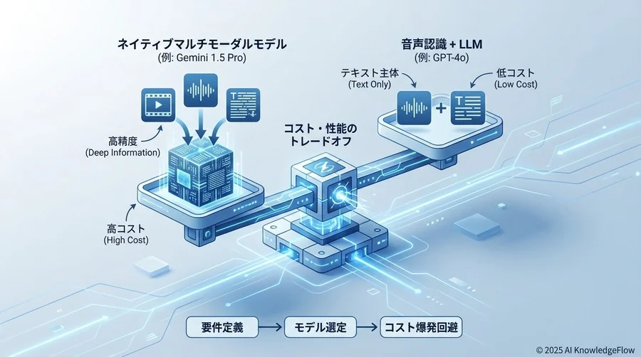 Phase 3: モデル選定と「コスト・性能」のトレードオフ - Section Image