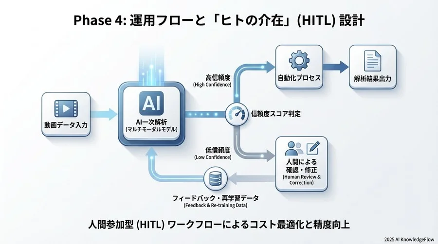 Phase 3: モデル選定と「コスト・性能」のトレードオフ - Section Image 3