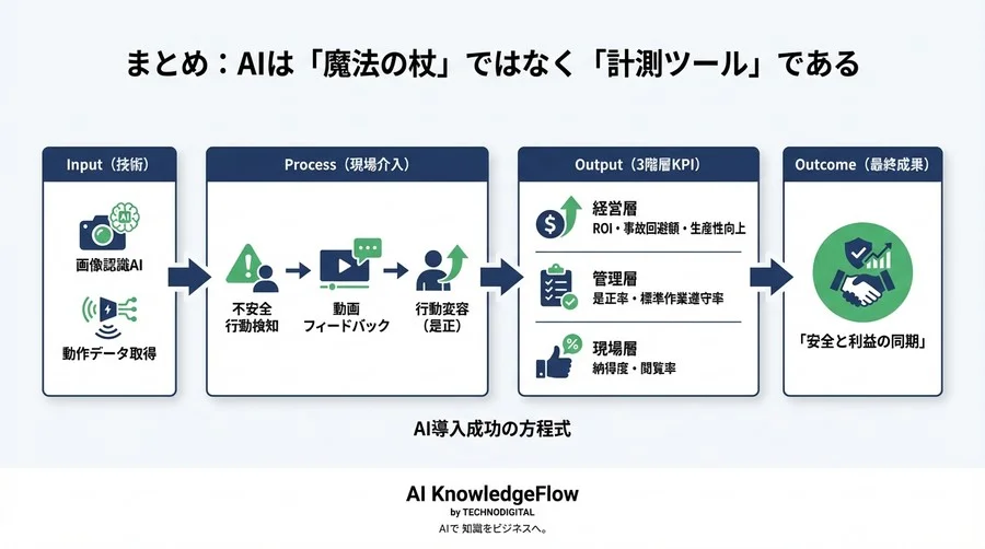 AI導入の成否は「検知精度」では測れない。現場の安全と経営数値を同期させる3階層KPI設計論 - Conclusion Image